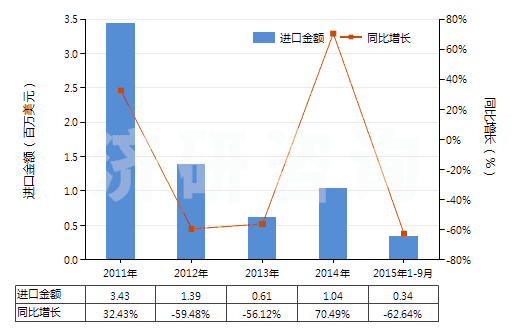 2011-2015年9月中國(guó)聚酯短纖＜85%棉混漂白斜紋布（平米重＞170g）(HS55141220)進(jìn)口總額及增速統(tǒng)計(jì)